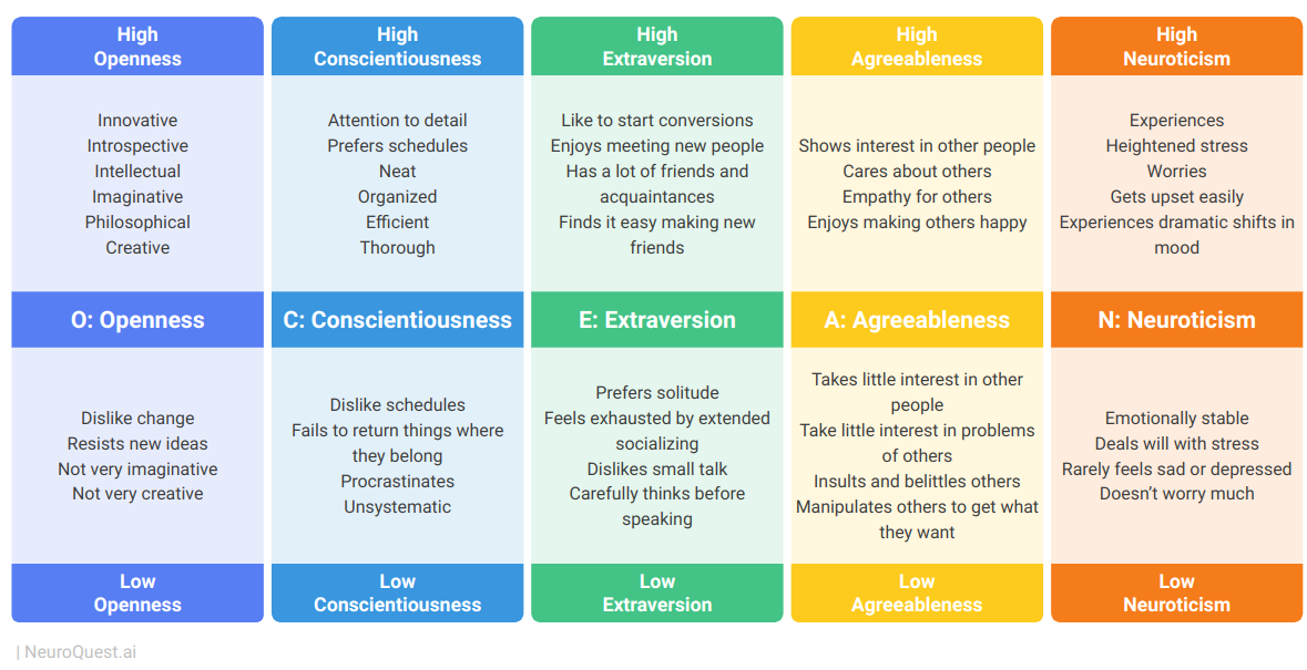 Big Five and Sub-Facets